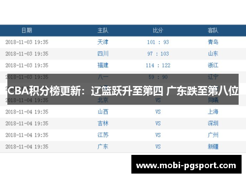 CBA积分榜更新：辽篮跃升至第四 广东跌至第八位