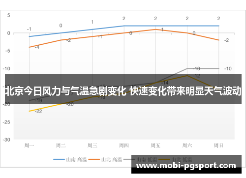 北京今日风力与气温急剧变化 快速变化带来明显天气波动